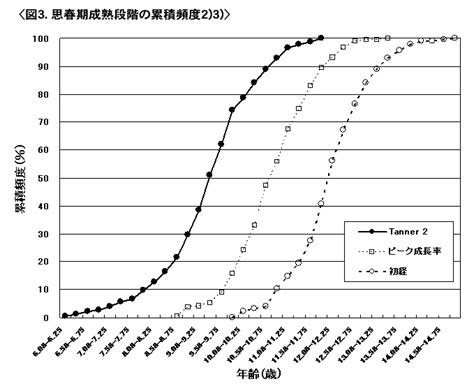 思春期の性成熟と成長｜たなか成長クリニッ